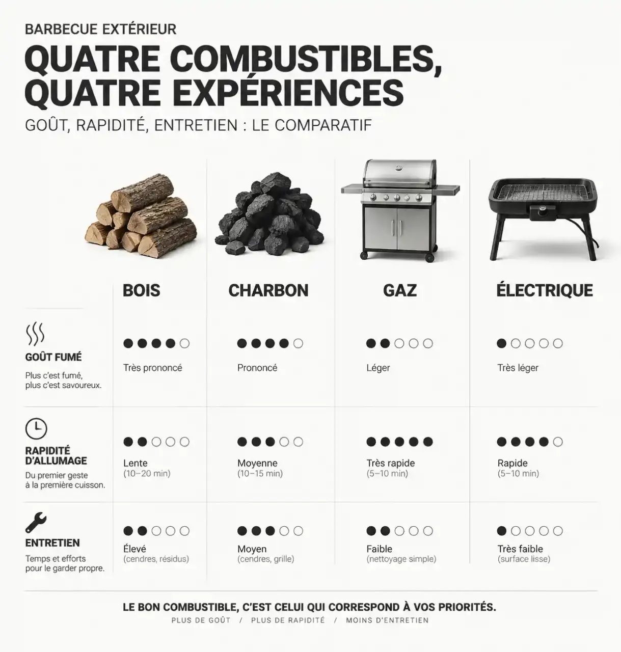Comparatif des combustibles pour barbecue extérieur : bois, charbon, gaz et électrique selon le goût, l'allumage et l'entretien